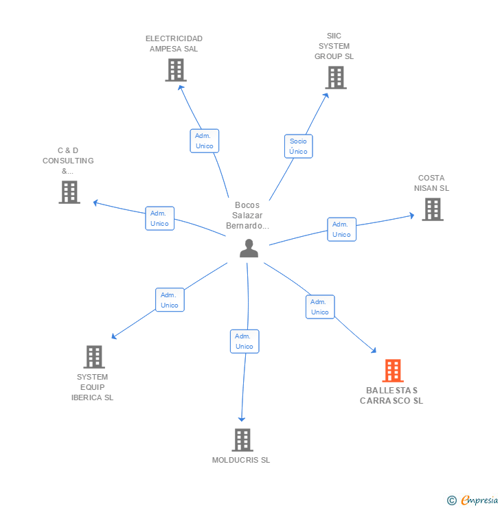 Vinculaciones societarias de BALLESTAS CARRASCO SL