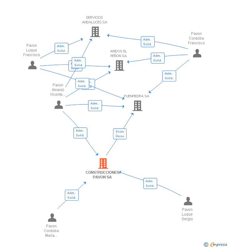 Vinculaciones societarias de CONSTRUCCIONES PAVON SA