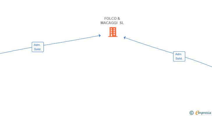 Vinculaciones societarias de FOLCO & MACAGGI SL