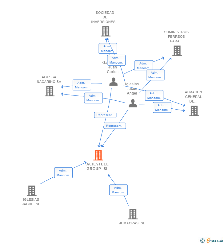 Vinculaciones societarias de ACIESTEEL GROUP SL