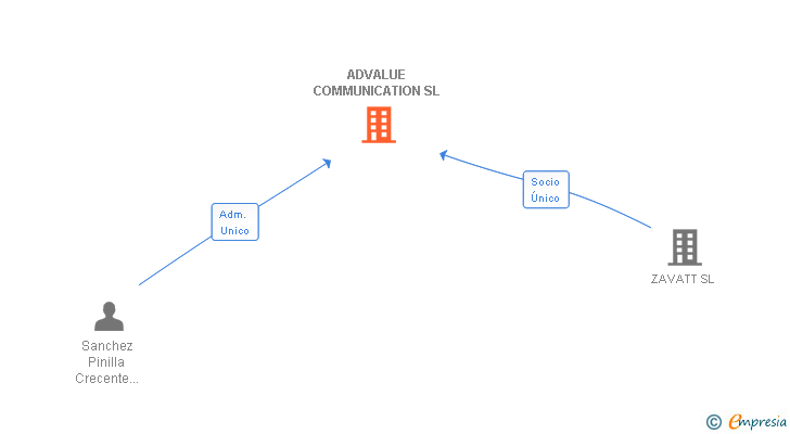 Vinculaciones societarias de ADVALUE COMMUNICATION SL