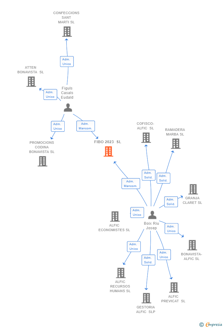 Vinculaciones societarias de FIBO 2023 SL
