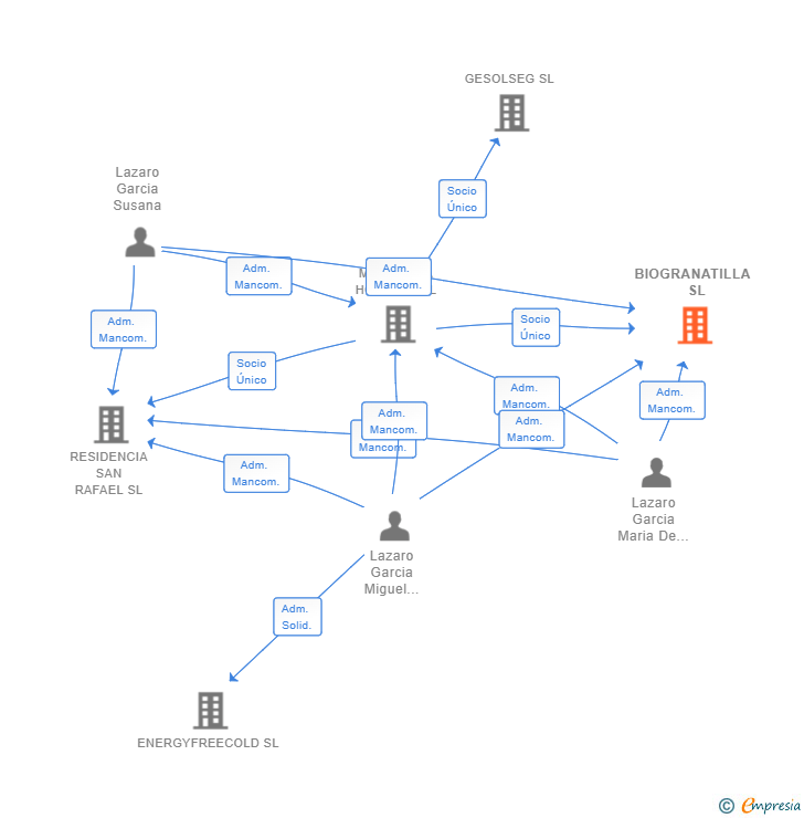 Vinculaciones societarias de BIOGRANATILLA SL