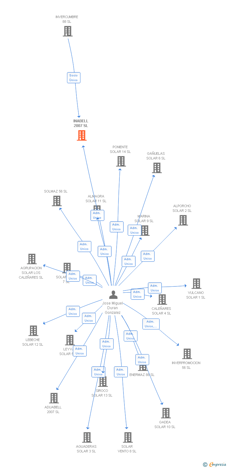 Vinculaciones societarias de INABELL 2007 SL