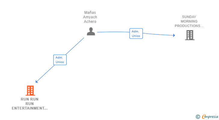 Vinculaciones societarias de RUN RUN RUN ENTERTAINMENT SL
