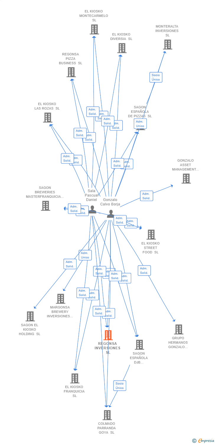 Vinculaciones societarias de REGONSA INVERSIONES SL