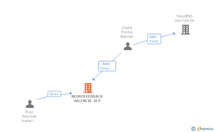 Vinculaciones societarias de NEUROFEEDBACK VALENCIA SL