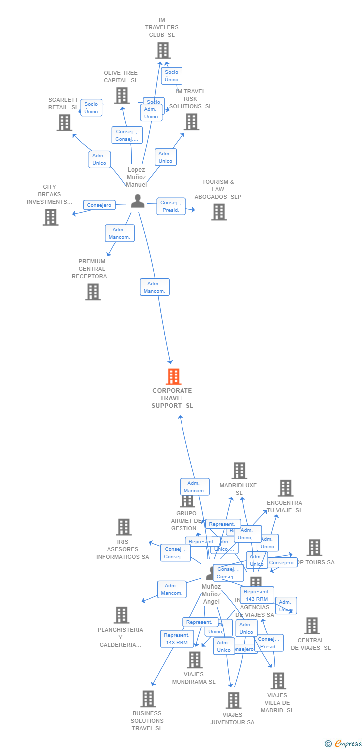Vinculaciones societarias de CORPORATE TRAVEL SUPPORT SL