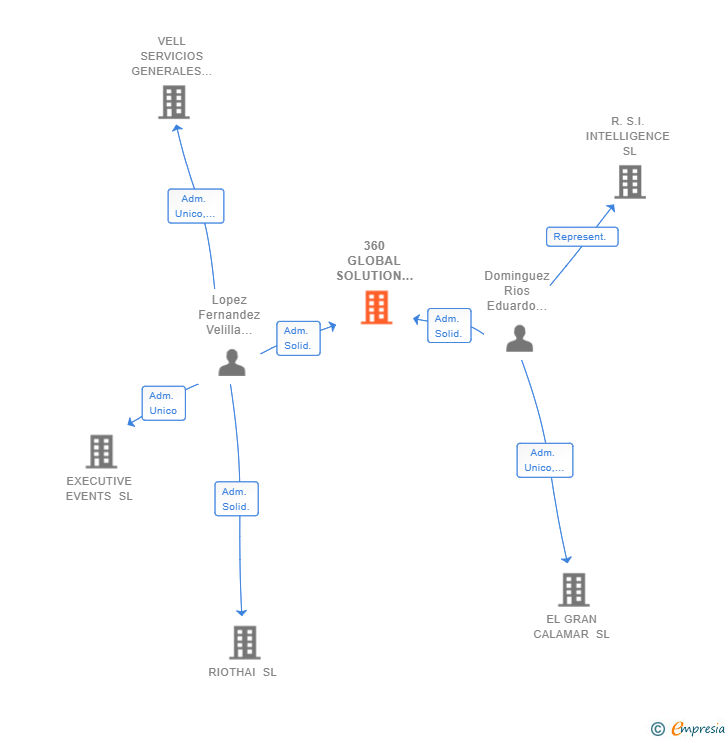 Vinculaciones societarias de 360 GLOBAL SOLUTION INTELLIGENCE SL