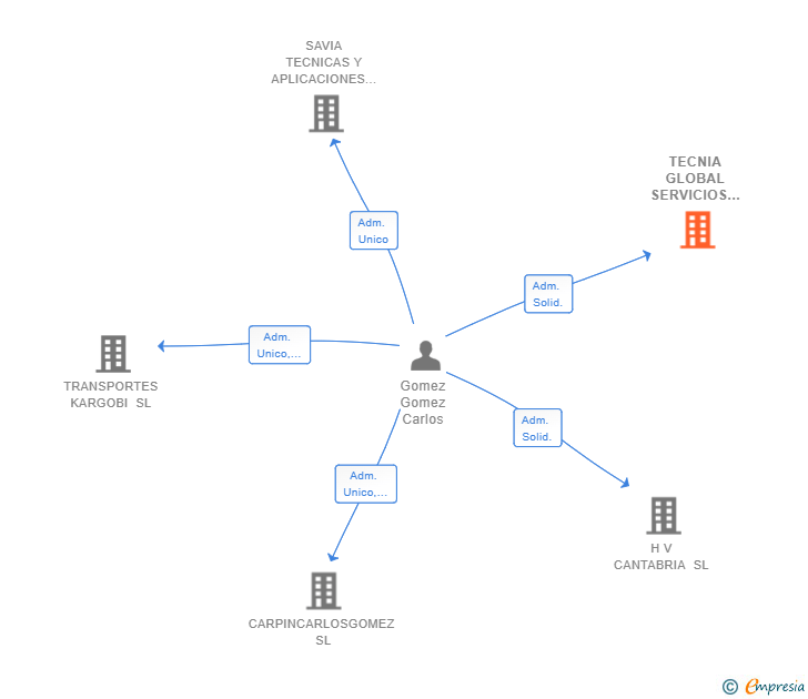 Vinculaciones societarias de TECNIA GLOBAL SERVICIOS INTEGRALES SL