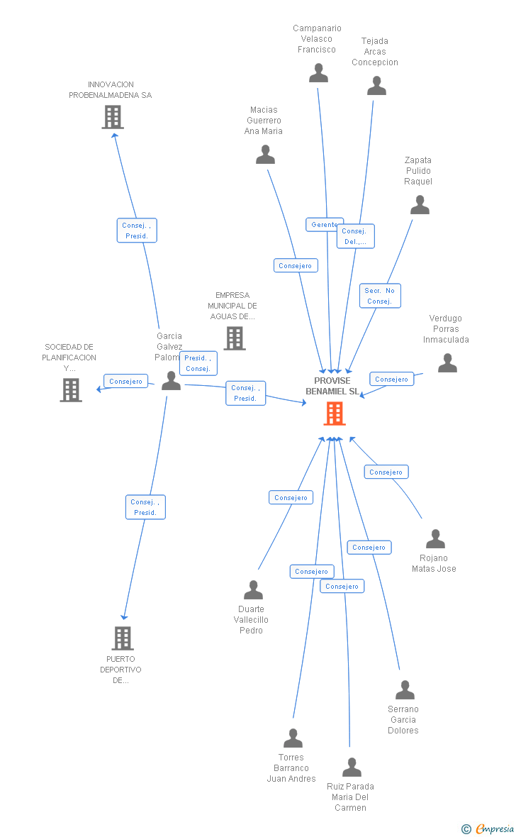 Vinculaciones societarias de PROVISE BENAMIEL SL