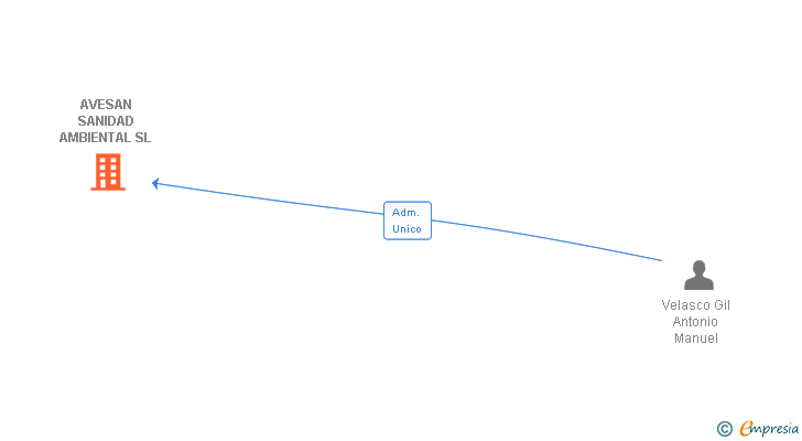 Vinculaciones societarias de AVESAN SANIDAD AMBIENTAL SL