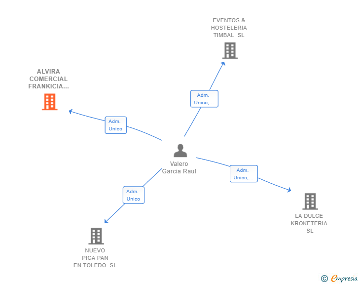 Vinculaciones societarias de ALVIRA COMERCIAL FRANKICIA SL