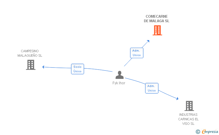Vinculaciones societarias de COMECARNE DE MALAGA SL