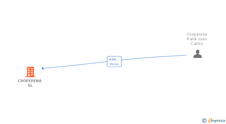 Vinculaciones societarias de CHOPERENA SL