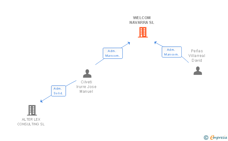 Vinculaciones societarias de WELCOM NAVARRA SL