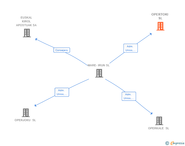 Vinculaciones societarias de OPERTOKI SL