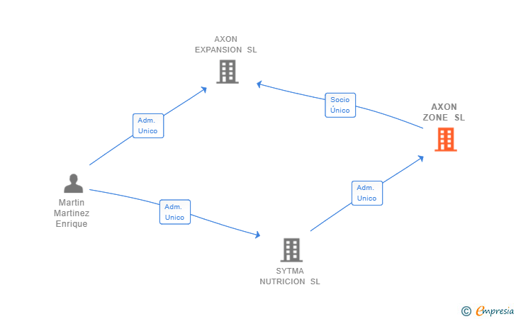 Vinculaciones societarias de AXON ZONE SL