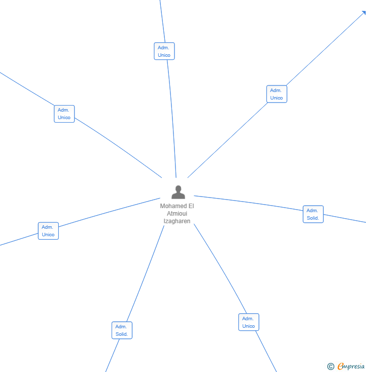 Vinculaciones societarias de CAPITAL INDUSTREE HOLDING CORPORATION SL