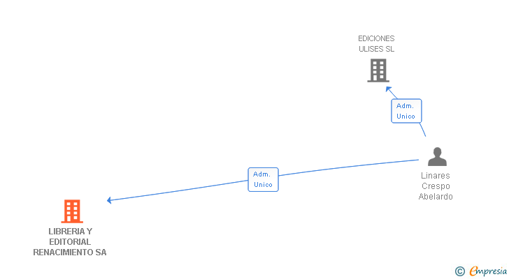 Vinculaciones societarias de LIBRERIA Y EDITORIAL RENACIMIENTO SA