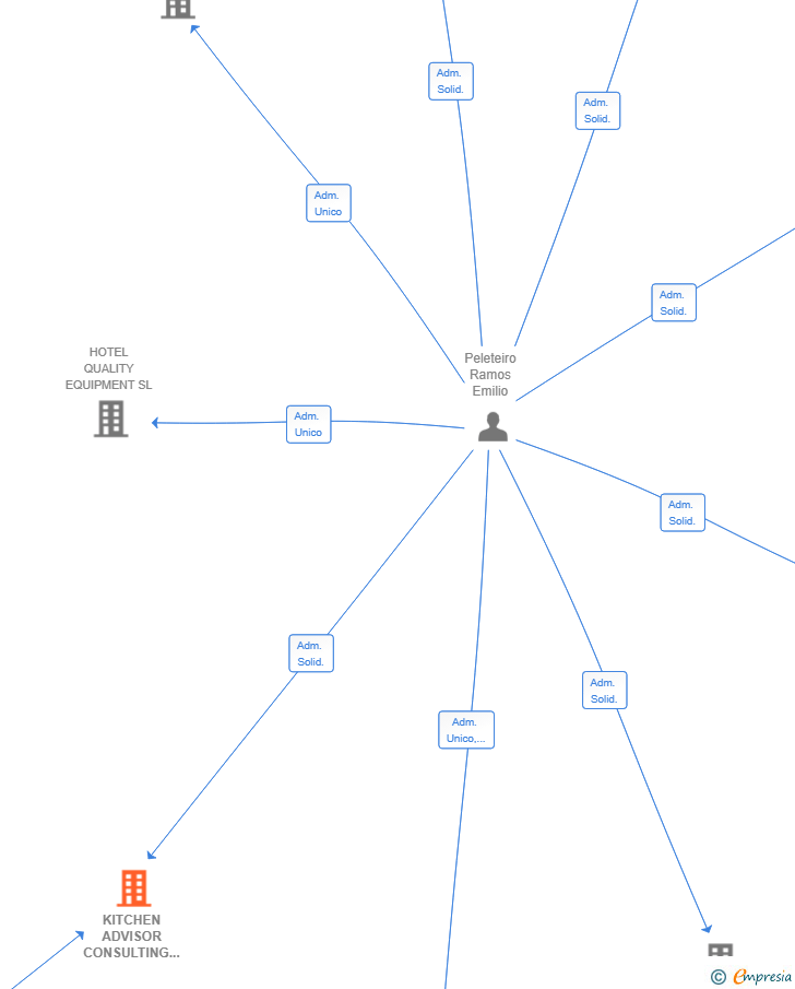 Vinculaciones societarias de KITCHEN ADVISOR CONSULTING SL
