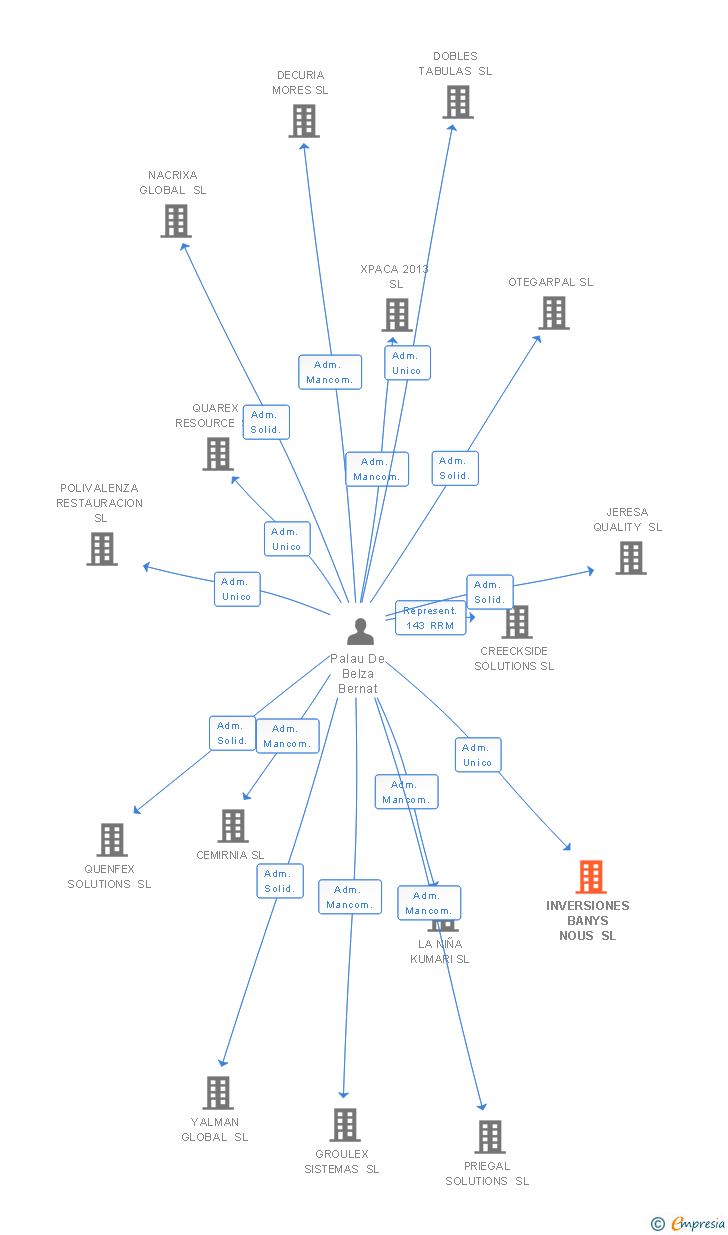 Vinculaciones societarias de INVERSIONES BANYS NOUS SL