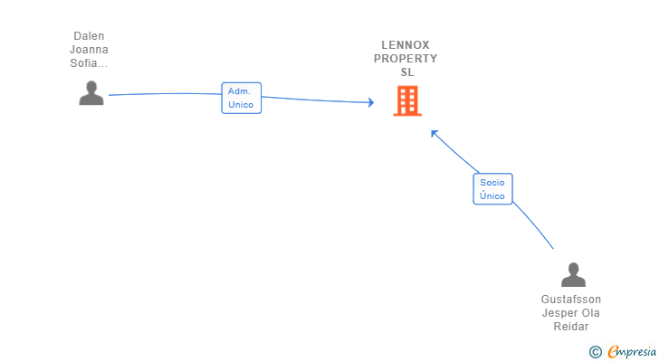Vinculaciones societarias de LENNOX PROPERTY SL