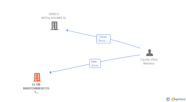 Vinculaciones societarias de ELYM MANTENIMIENTOS Y SERVICIOS SL