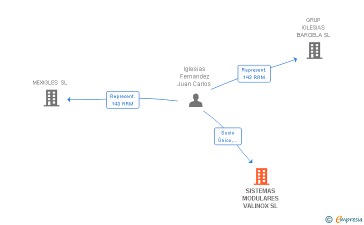 Vinculaciones societarias de SISTEMAS MODULARES VALINOX SL