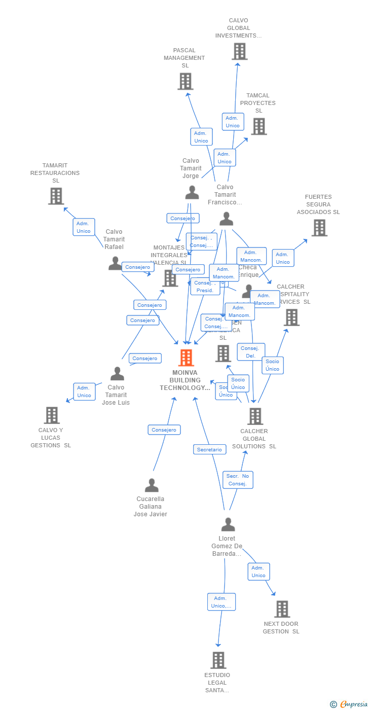 Vinculaciones societarias de MOINVA BUILDING TECHNOLOGY SL