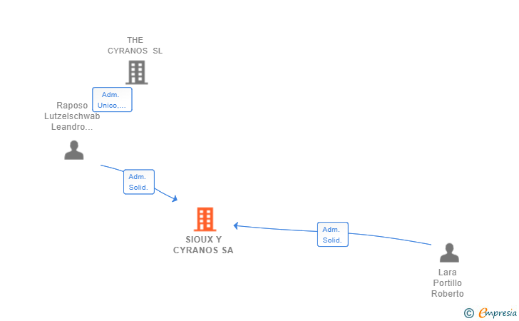 Vinculaciones societarias de SIOUX Y CYRANOS SA