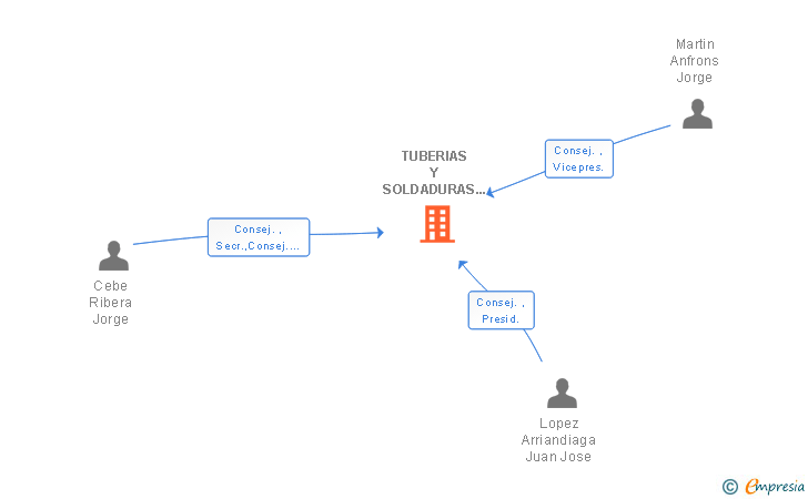 Vinculaciones societarias de TUBERIAS Y SOLDADURAS ESPECIALES SA