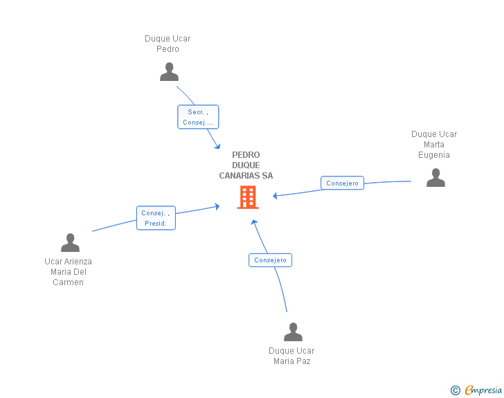 Vinculaciones societarias de PEDRO DUQUE CANARIAS SA