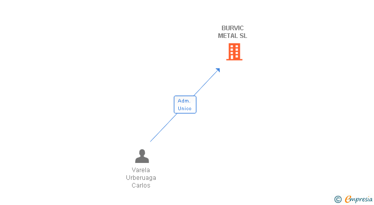 Vinculaciones societarias de BURVIC METAL SL