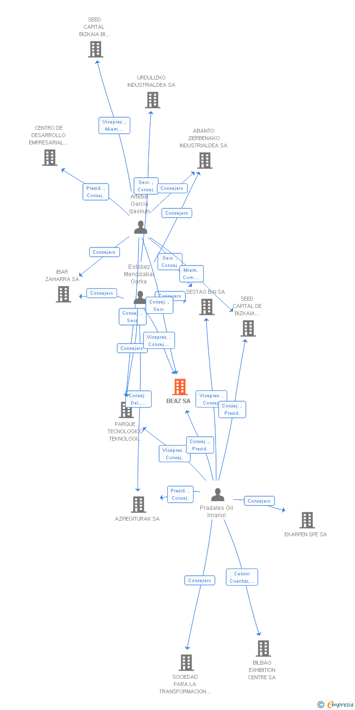 Vinculaciones societarias de BEAZ SA