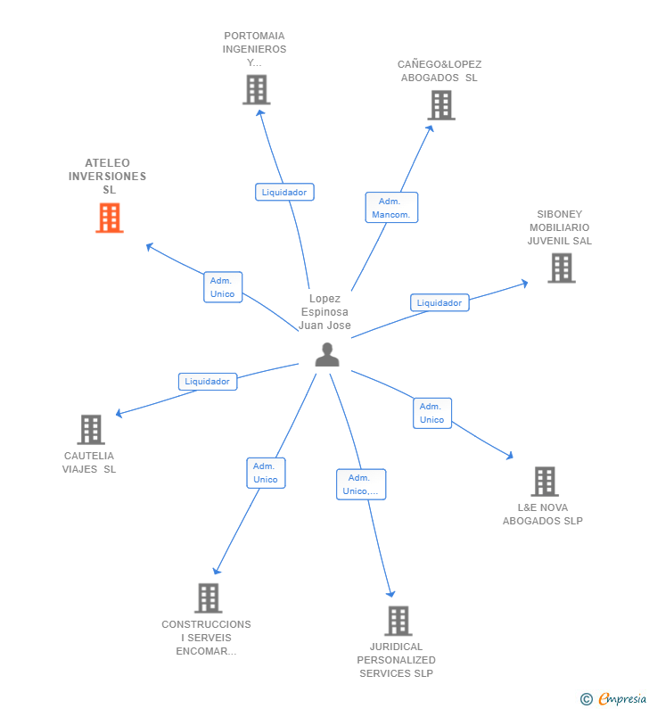 Vinculaciones societarias de ATELEO INVERSIONES SL