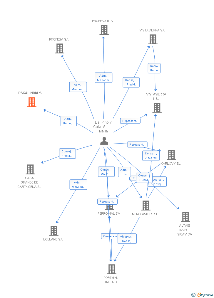 Vinculaciones societarias de ESGALINDIA SL