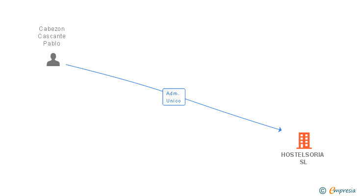Vinculaciones societarias de HOSTELSORIA SL