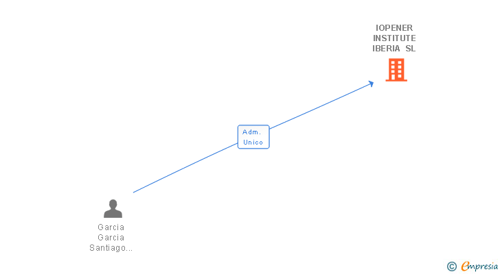 Vinculaciones societarias de IOPENER INSTITUTE IBERIA SL