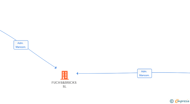 Vinculaciones societarias de FUCHS&BRICKS SL