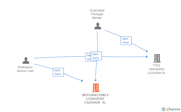 Vinculaciones societarias de INTEGRACIONES CEBADERO CAZADOR SL
