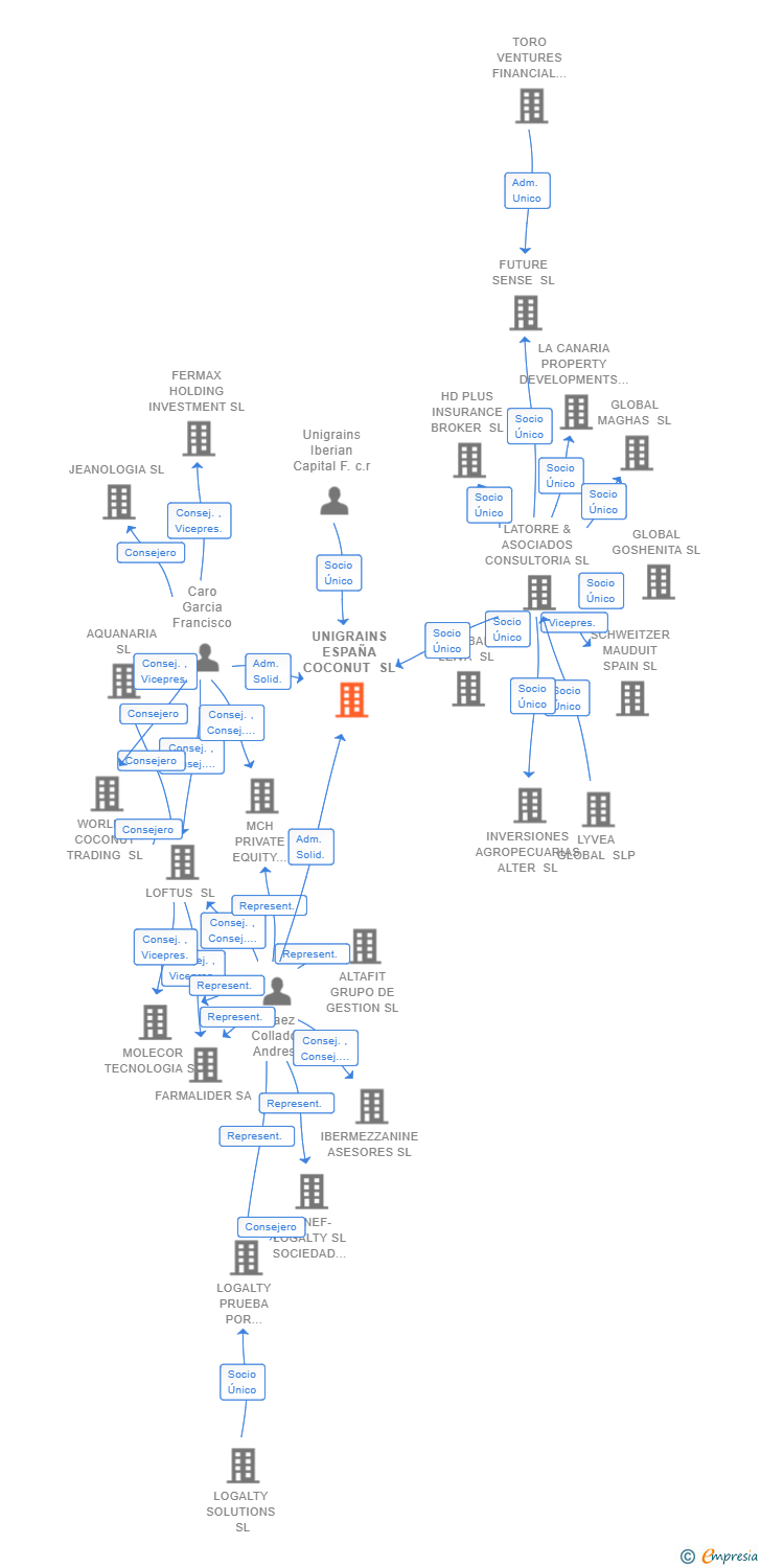 Vinculaciones societarias de UNIGRAINS ESPAÑA COCONUT SL