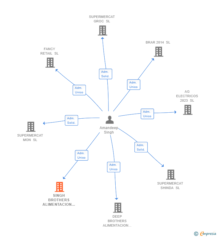 Vinculaciones societarias de SINGH BROTHERS ALIMENTACION SL