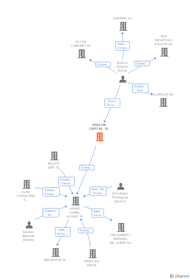 Vinculaciones societarias de ARALON CAPITAL SL