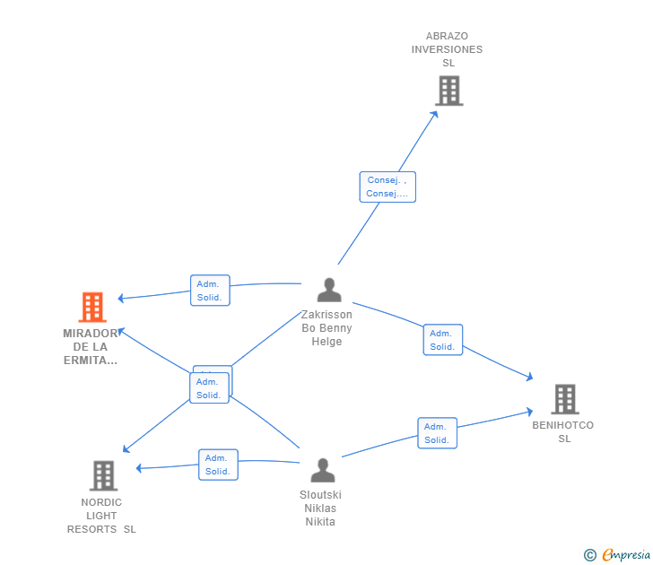 Vinculaciones societarias de MIRADOR DE LA ERMITA RESORT SL