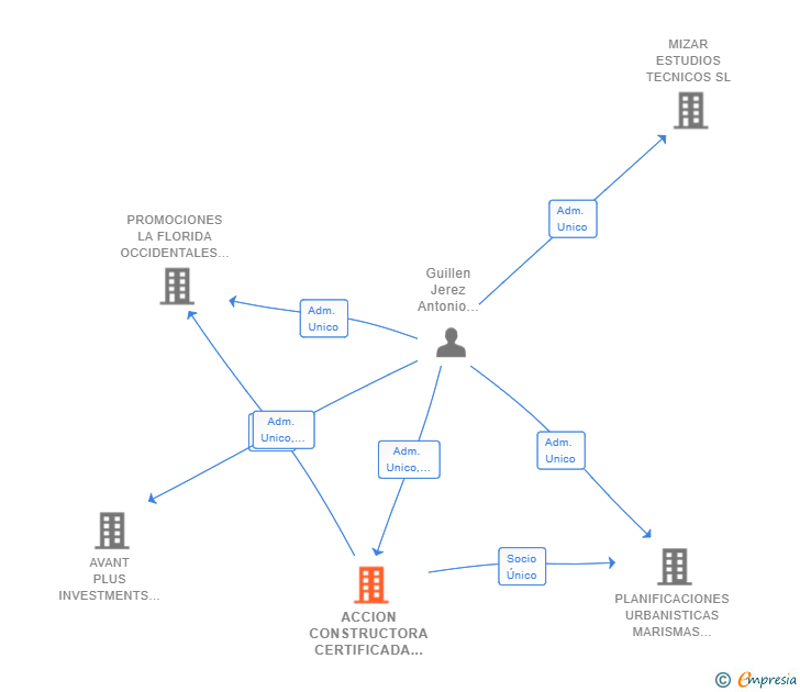 Vinculaciones societarias de ACCION CONSTRUCTORA CERTIFICADA SL