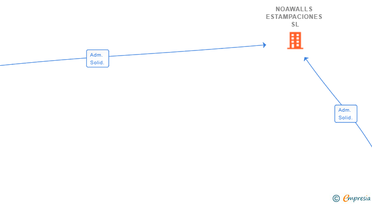 Vinculaciones societarias de NOAWALLS ESTAMPACIONES SL
