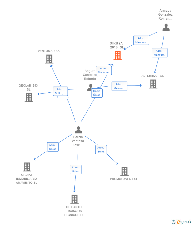 Vinculaciones societarias de XIRUSA-2016 SL