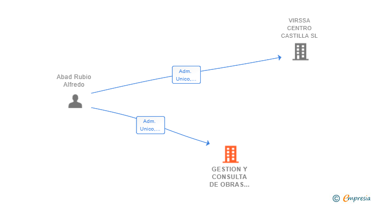 Vinculaciones societarias de GESTION Y CONSULTA DE OBRAS SL