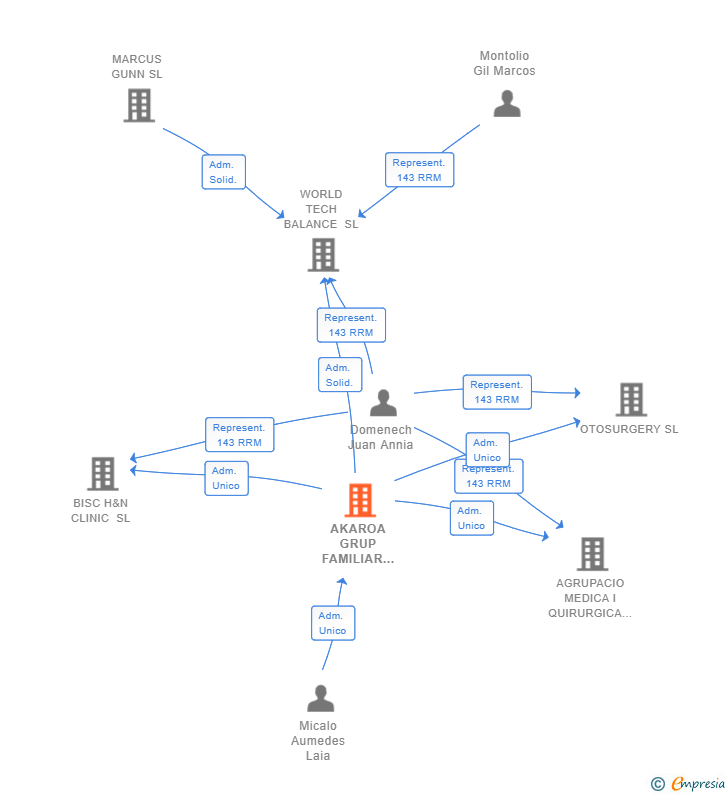 Vinculaciones societarias de AKAROA GRUP FAMILIAR DM SL